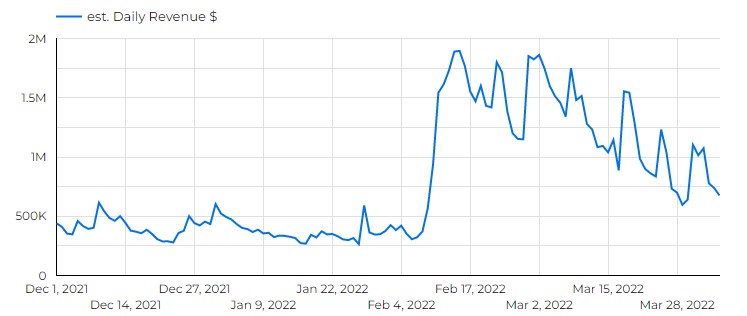 daily estimated revennue GREE