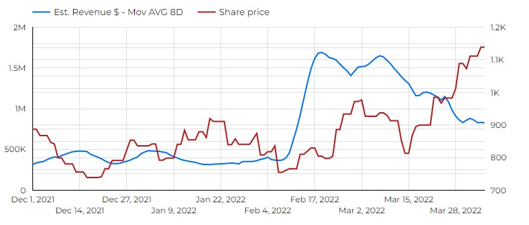 stock price vs moving ag revenue