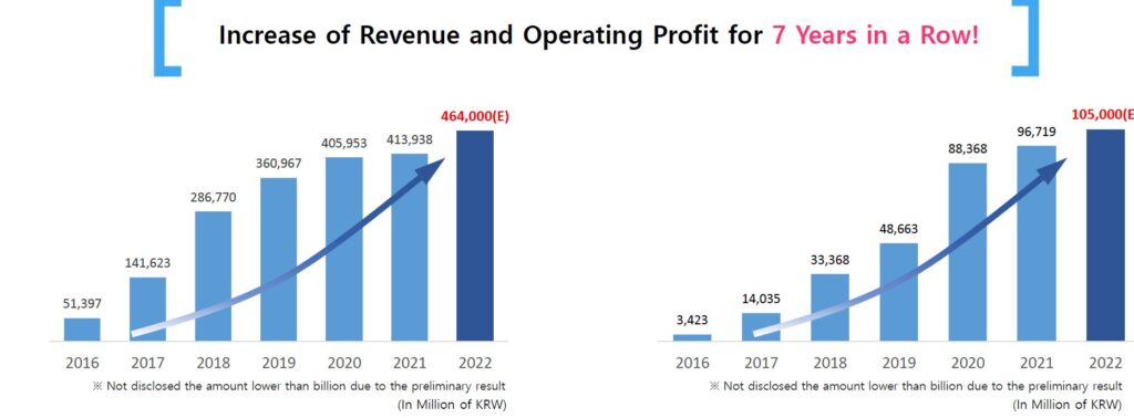 Gravity yearly revenue and profit grew for 7 years in a row