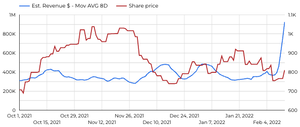 Plot showing estimated revenue vs stock price