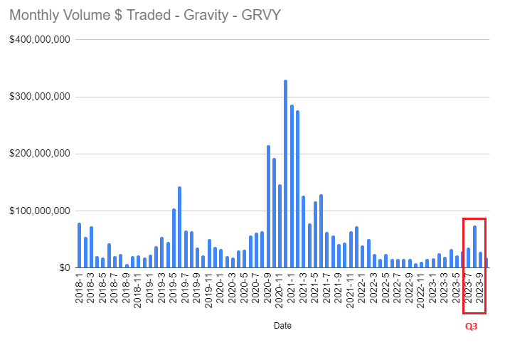 Gravity traded volume in Q33