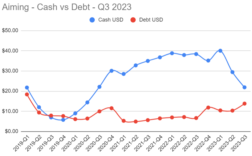Aiming Inc's Cash vs Debt over time