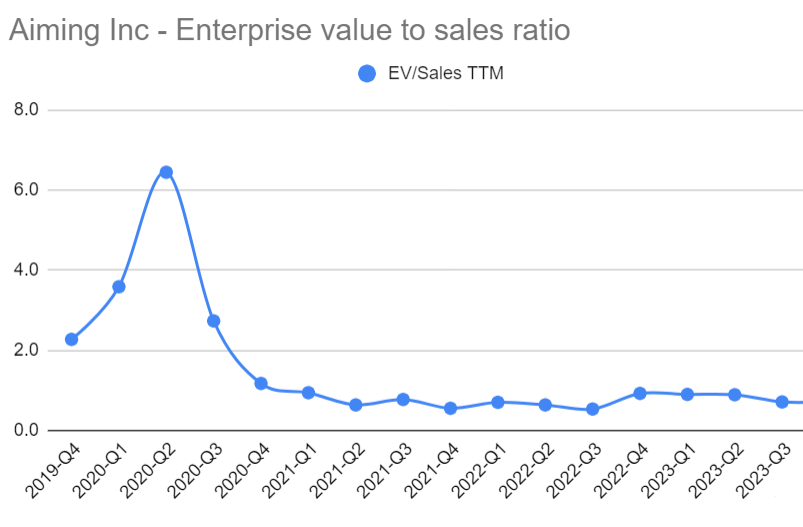 Aiming Inc's Enterprise Value to Sales (TTM) ratio is now below 1