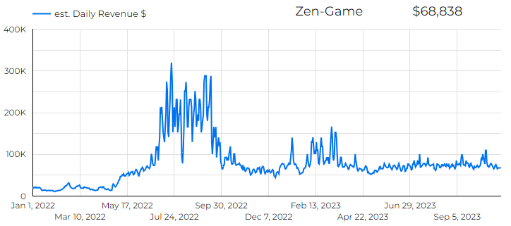 ZenGame chart of estimated revenue