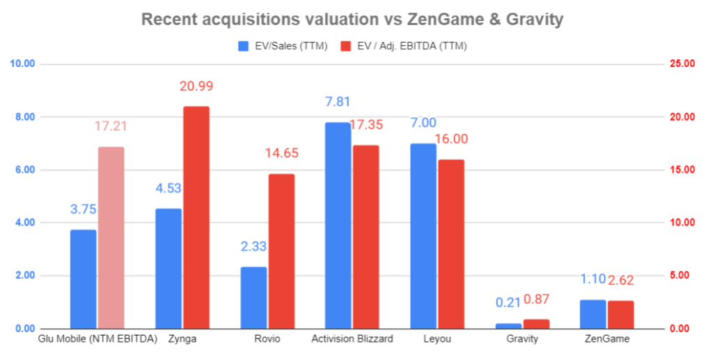 Comparing Zen Game current valuation versus other Gravity and recent acquisitions