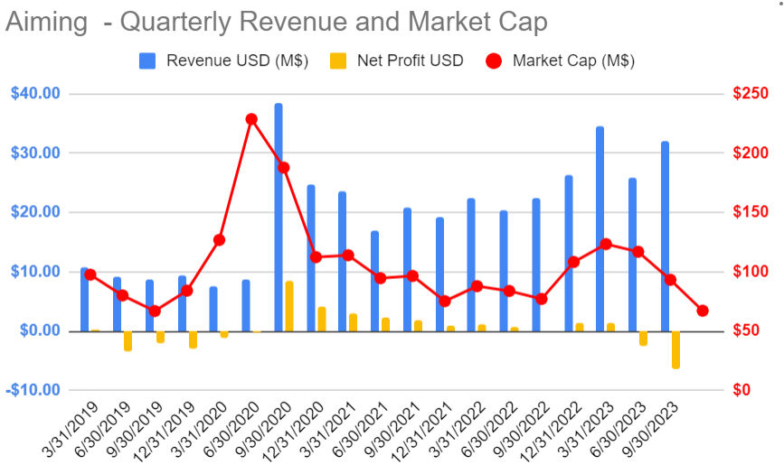 Aiming Inc. Market Cap vs Net Profits vs Revenue