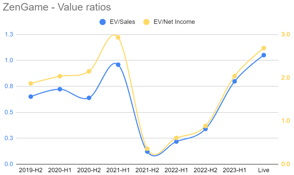 Graph showing zengame EV sales & net income ratios