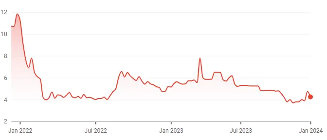Qingci's stock value since IPO. Source: Google Finance