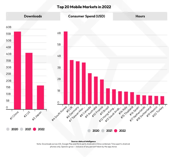 Top 20 mobile markets in 2022 by Revenue. Source: data.ai