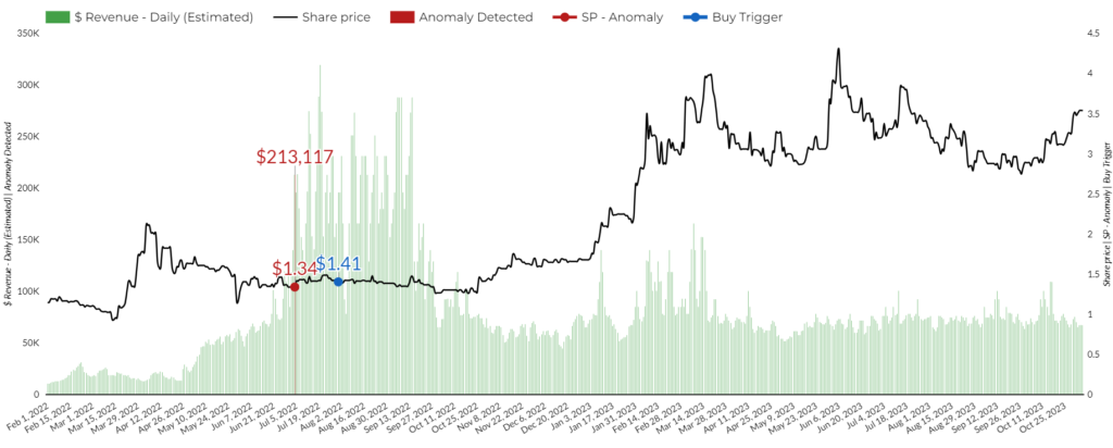 Chart of ZenGame, revenue vs stock price
