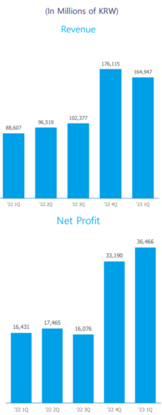 Gravity revenue and net profit in KRW, Q1 2023