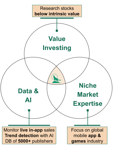 Methodology diagram showing how we intersect value investing, niche market research and data & ai